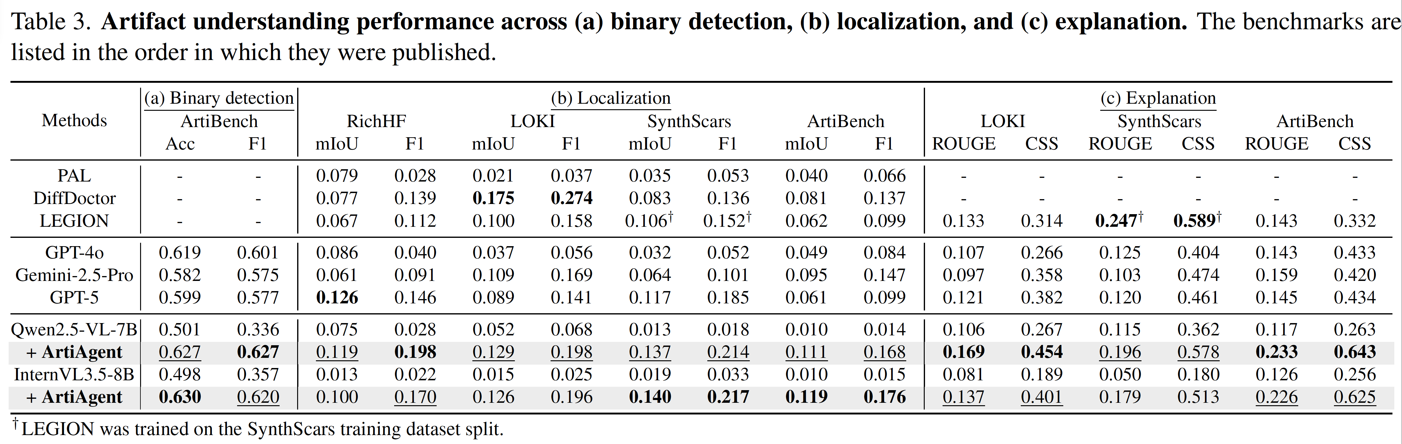 Table 3: Artifact understanding performance
